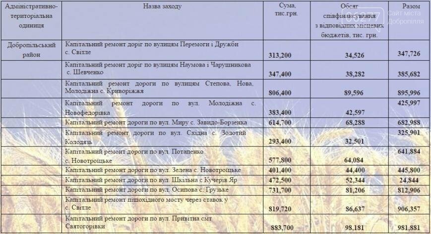 Капитальный ремонт дорог в Добропольском районе - на контро..., фото-1 Капитальный ремонт дорог в Добропольском районе - на контроле у губернатора, фото-1
