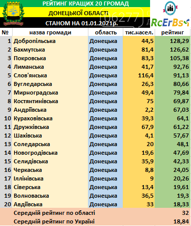 Добропільська ОТГ очолила рейтинг спроможності серед громад Донецької області, фото-1