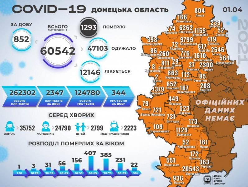 На Донетчине за сутки COVID-19 заболело более 850 человек, а с начала эпидемии – свыше 60 тысяч