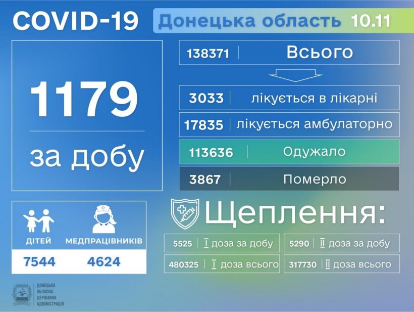 У Донецькій області виявлено ще 1179 хворих Covid-19