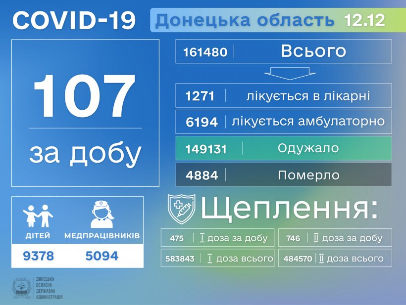 У Донецькій області, за добу виявлено 107 хворих Covid-19