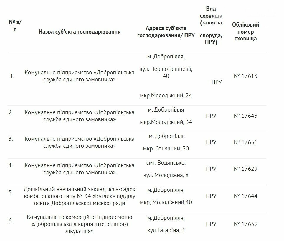 Перечень бомбоубежищ гражданской защиты в Добропольской общине
