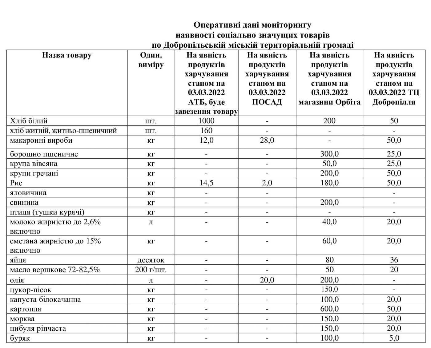 Данные мониторинга наличия социально значимых товаров по Добропольской городской территориальной общине